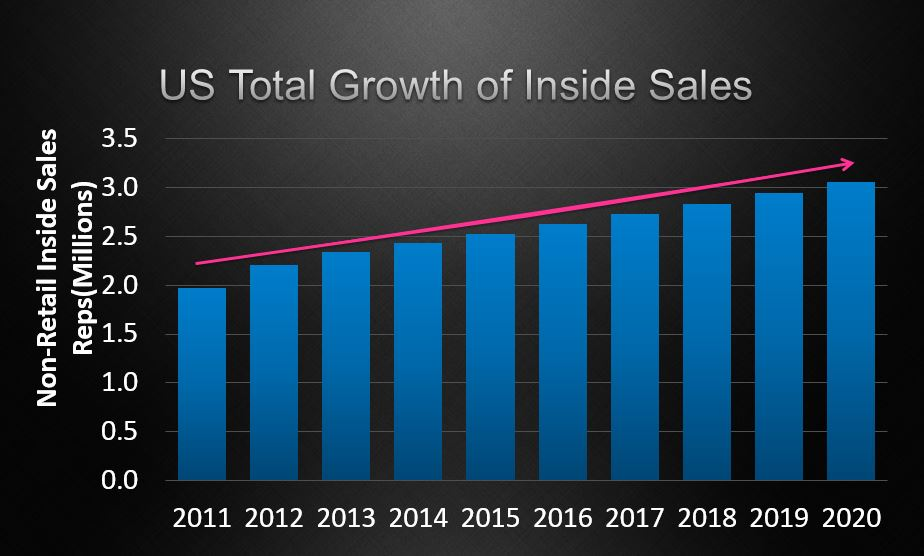  Inside sales growth