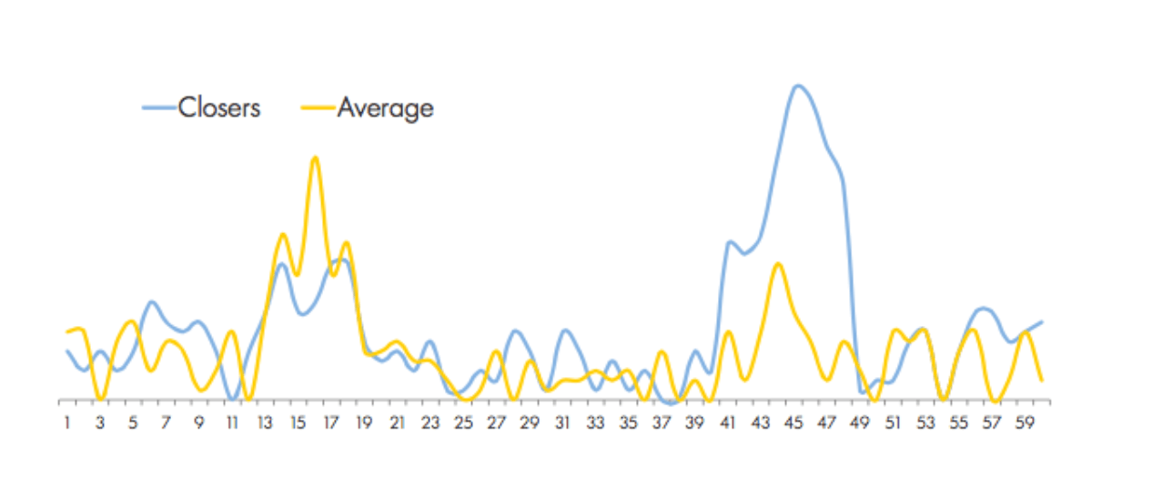 Closers / Average