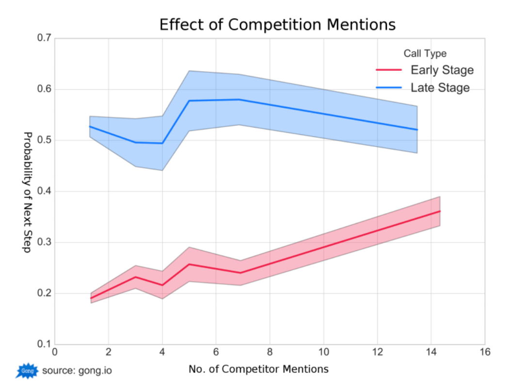 Effect of Competition Mentions