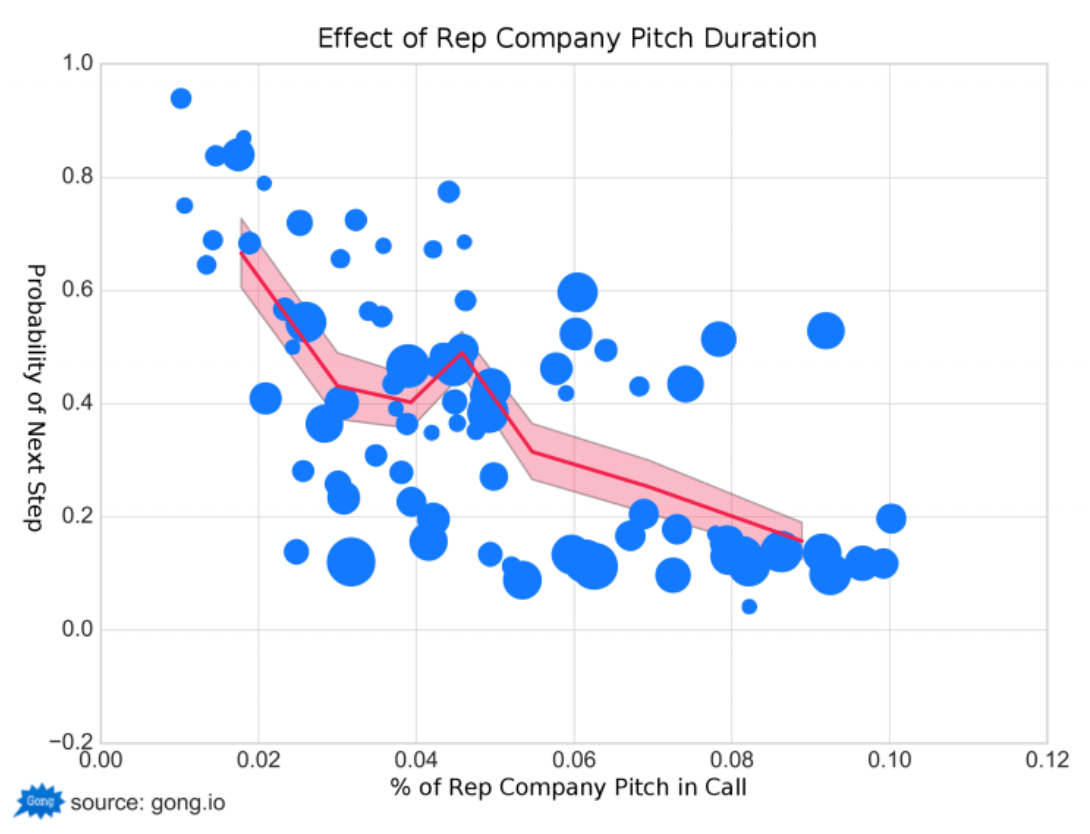 Effect of Company Pitch Duration
