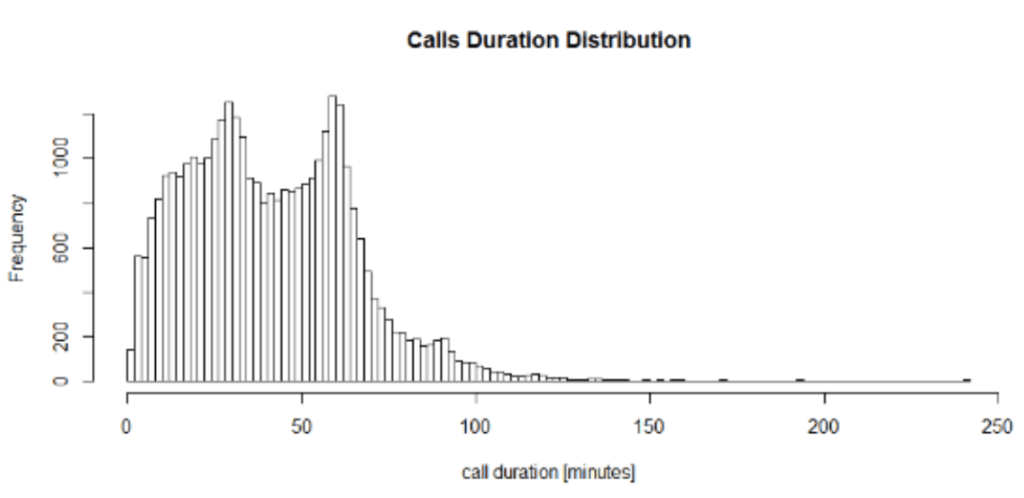 Sales Calls Duration Distribution