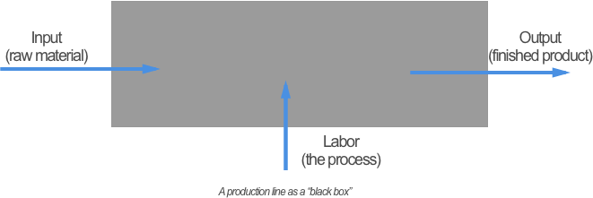 b2b sales process