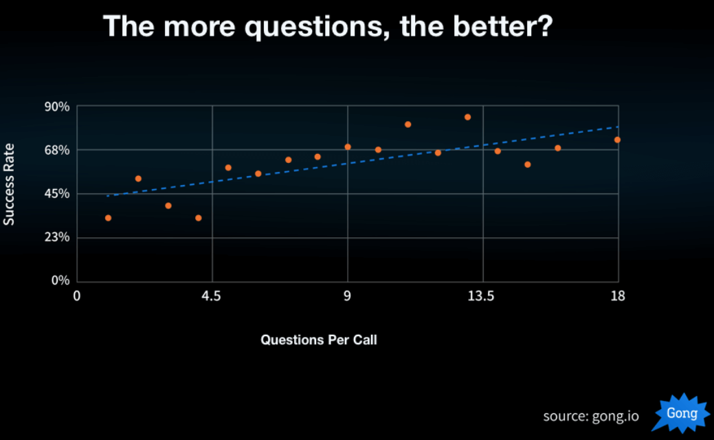 Sales Discovery Call- Questions per Call vs Success Rate graph