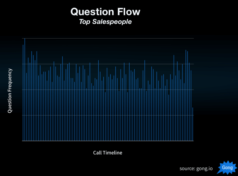 Question Frequency vs. Call Timeline.
