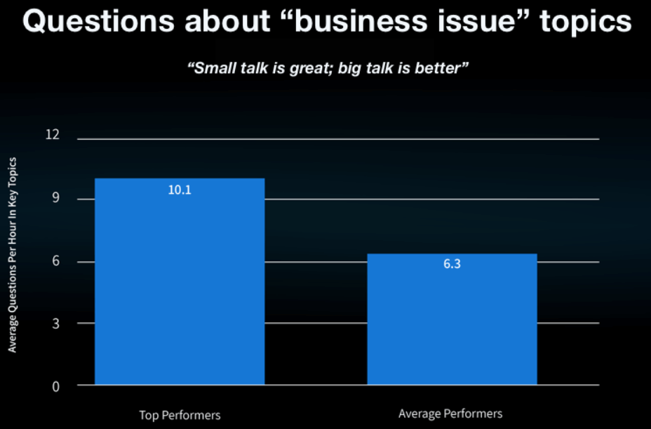 Average questions per hour in key topics 