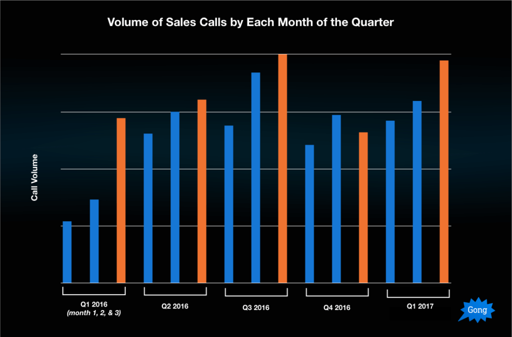 Sales call volume by quarter