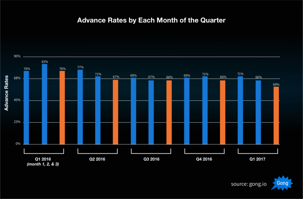 Sales Call Advance Rates