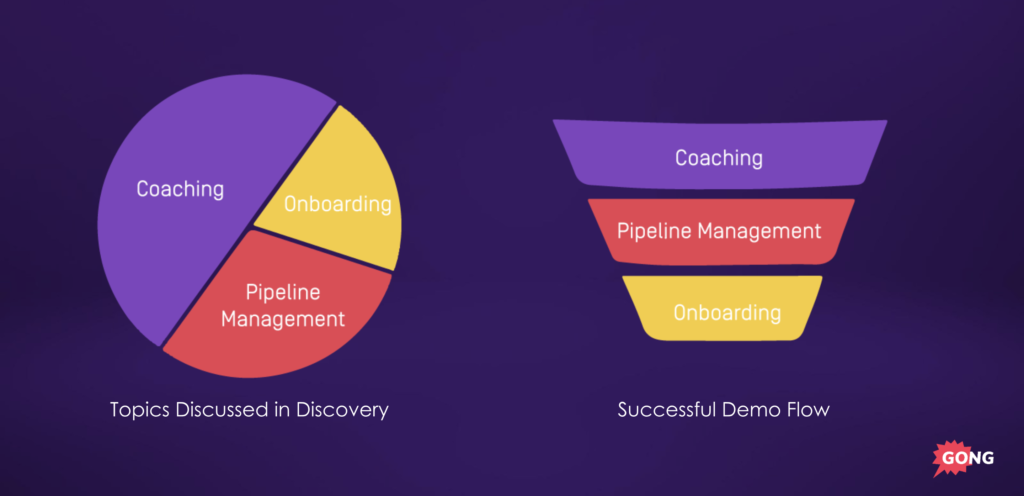 discovery and sales demo topics