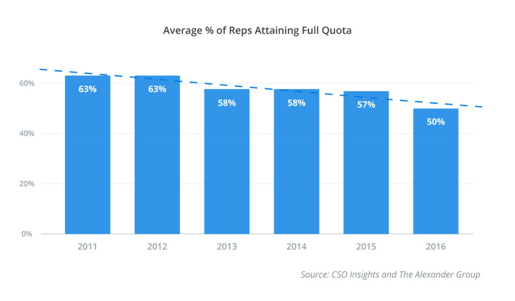 average % of sales reps attaining full quota is decreasing
