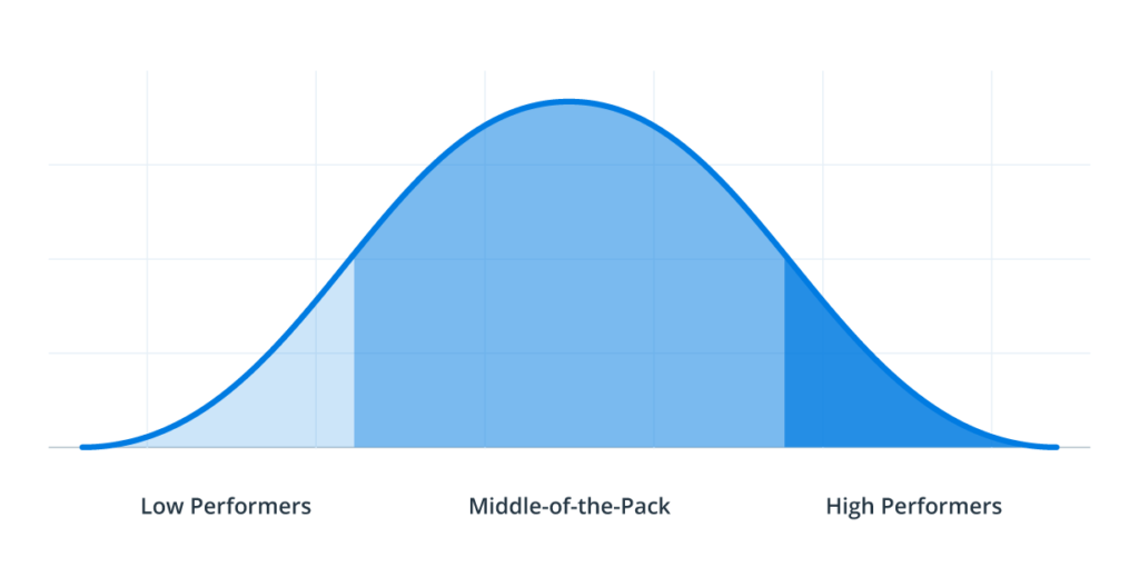 Shifting Your Sales Team Bell Curve