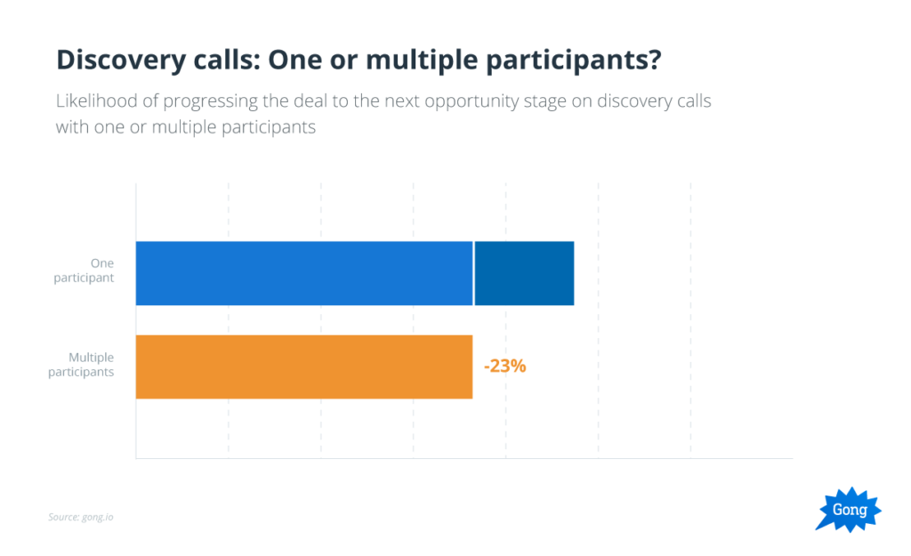 Team selling on discovery calls