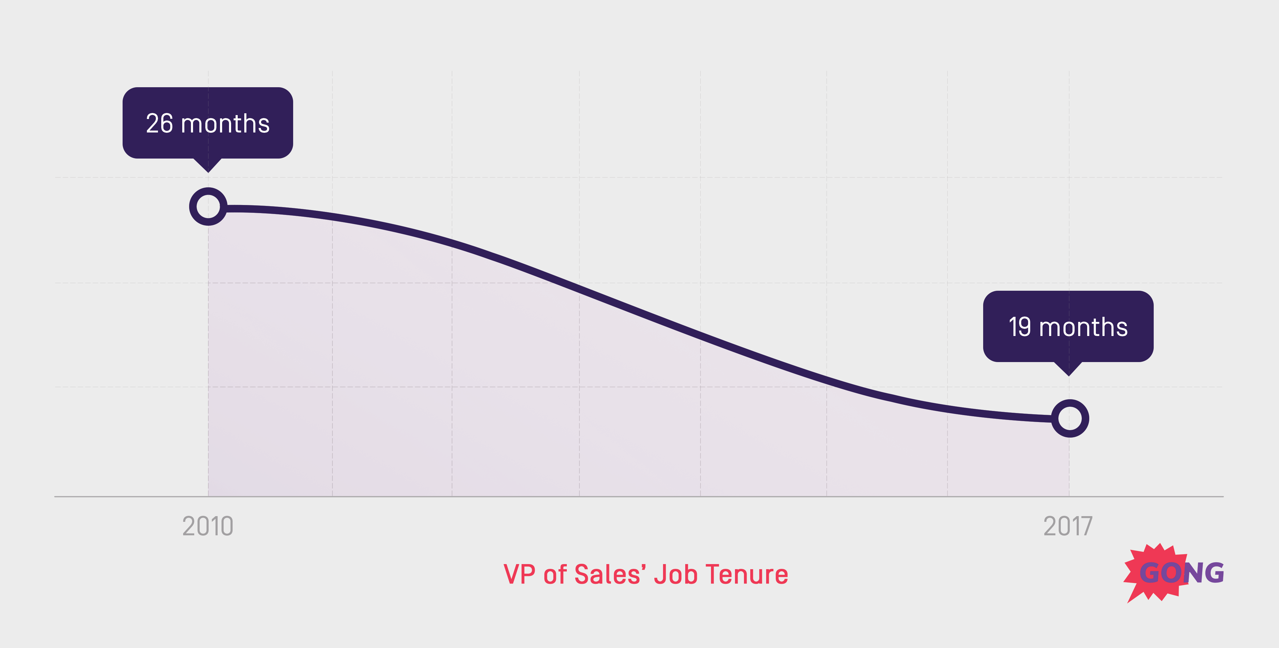 vp of sales job tenure is decreasing