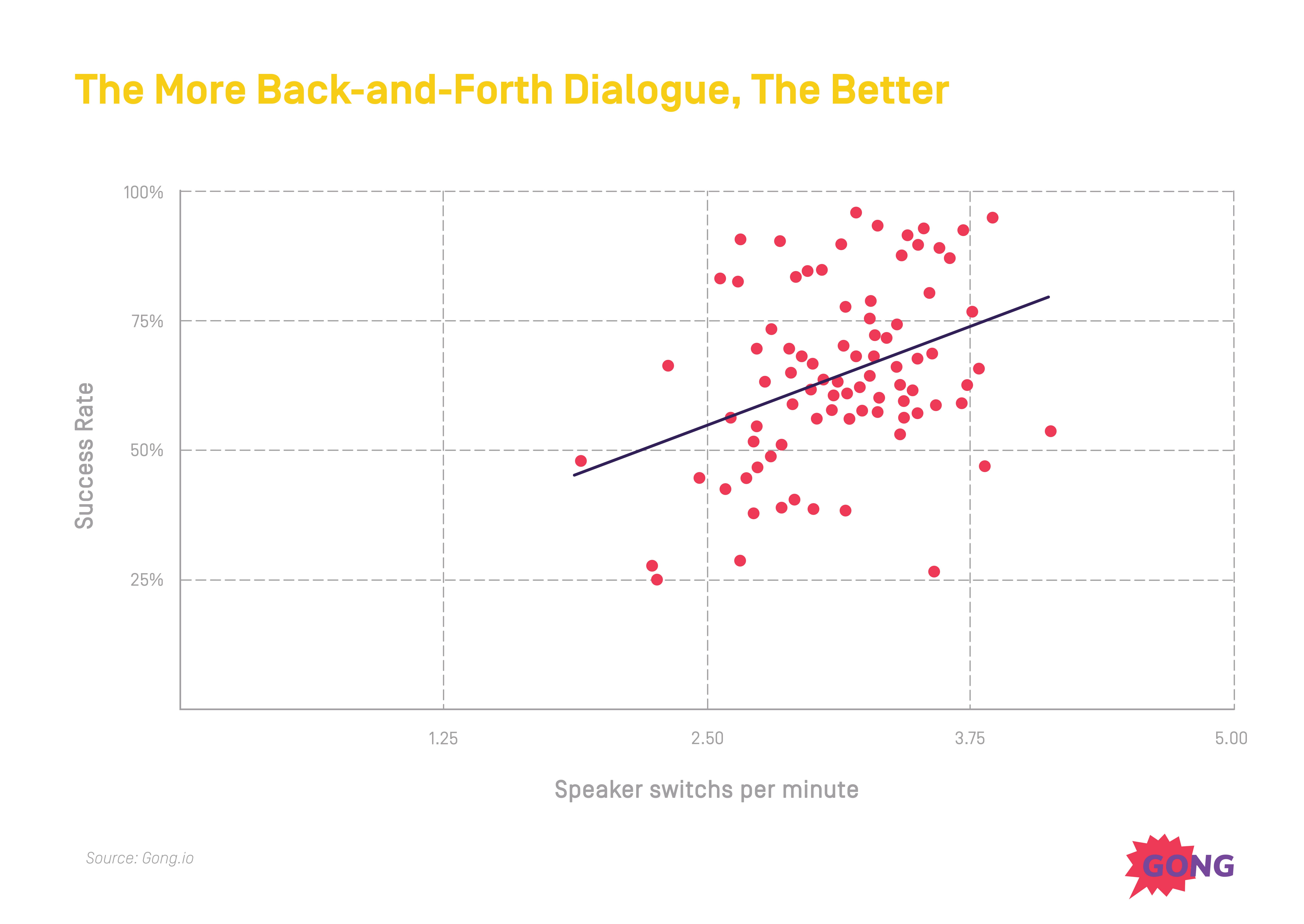 more back and forth dialogue is better for sales calls