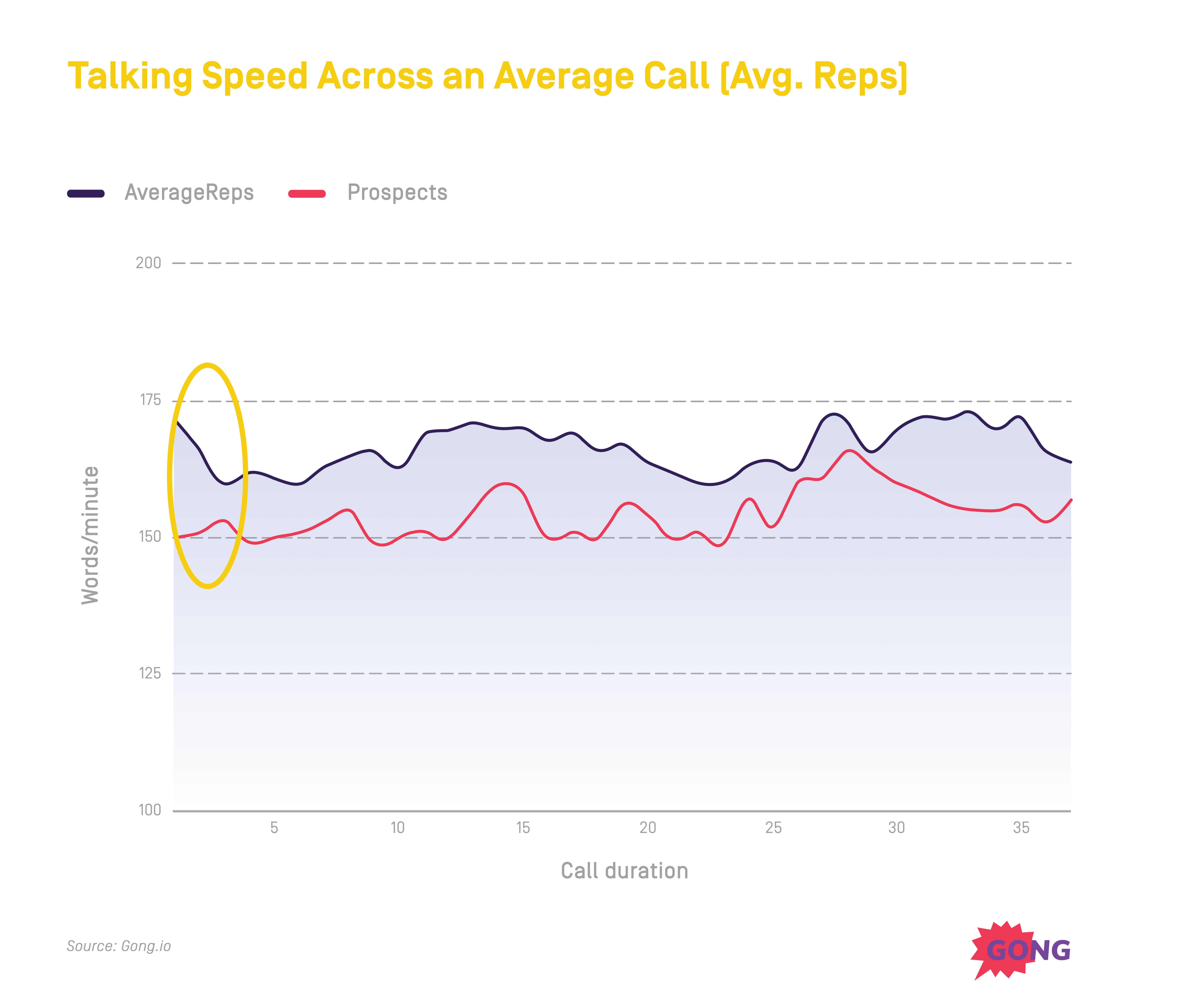 talking speed of effective sales conversations