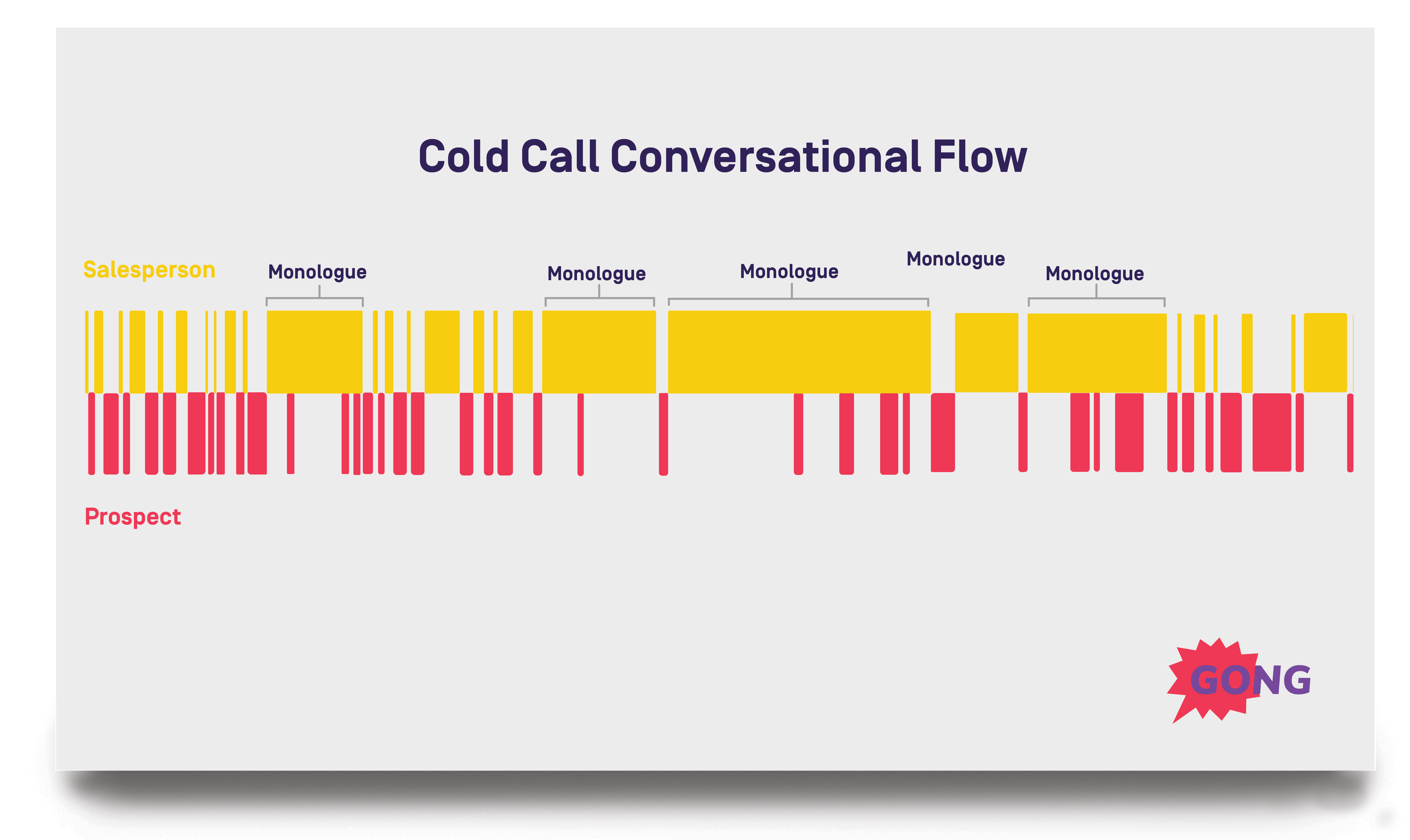 Cold Calling Technique: Conversation Flow