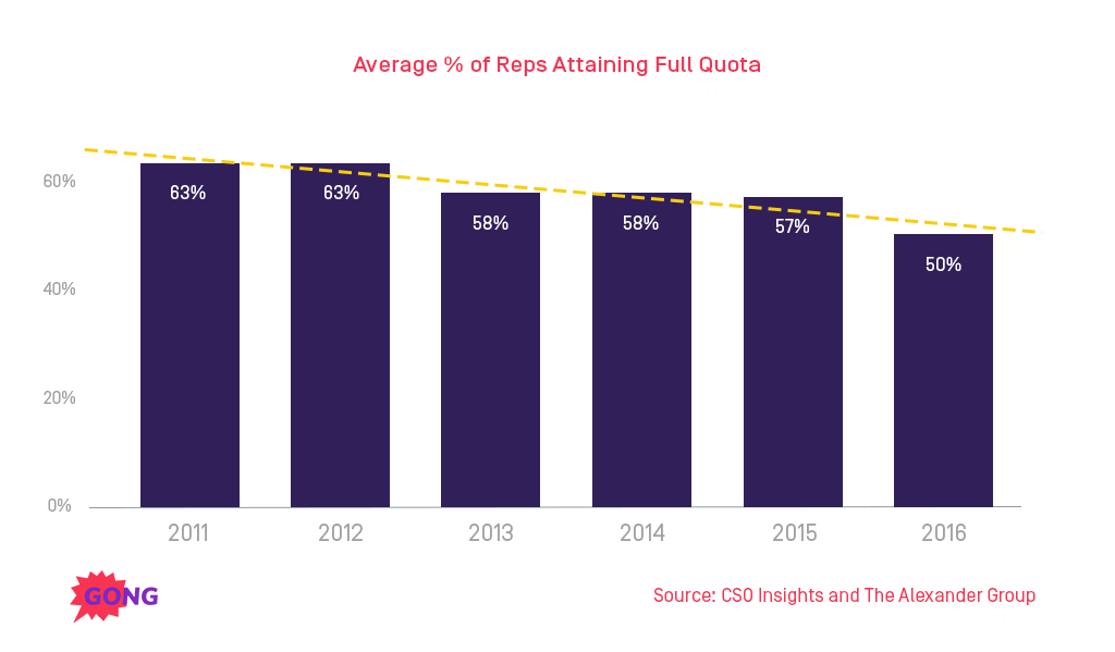 percent of sales reps attaining full quota is decreasing