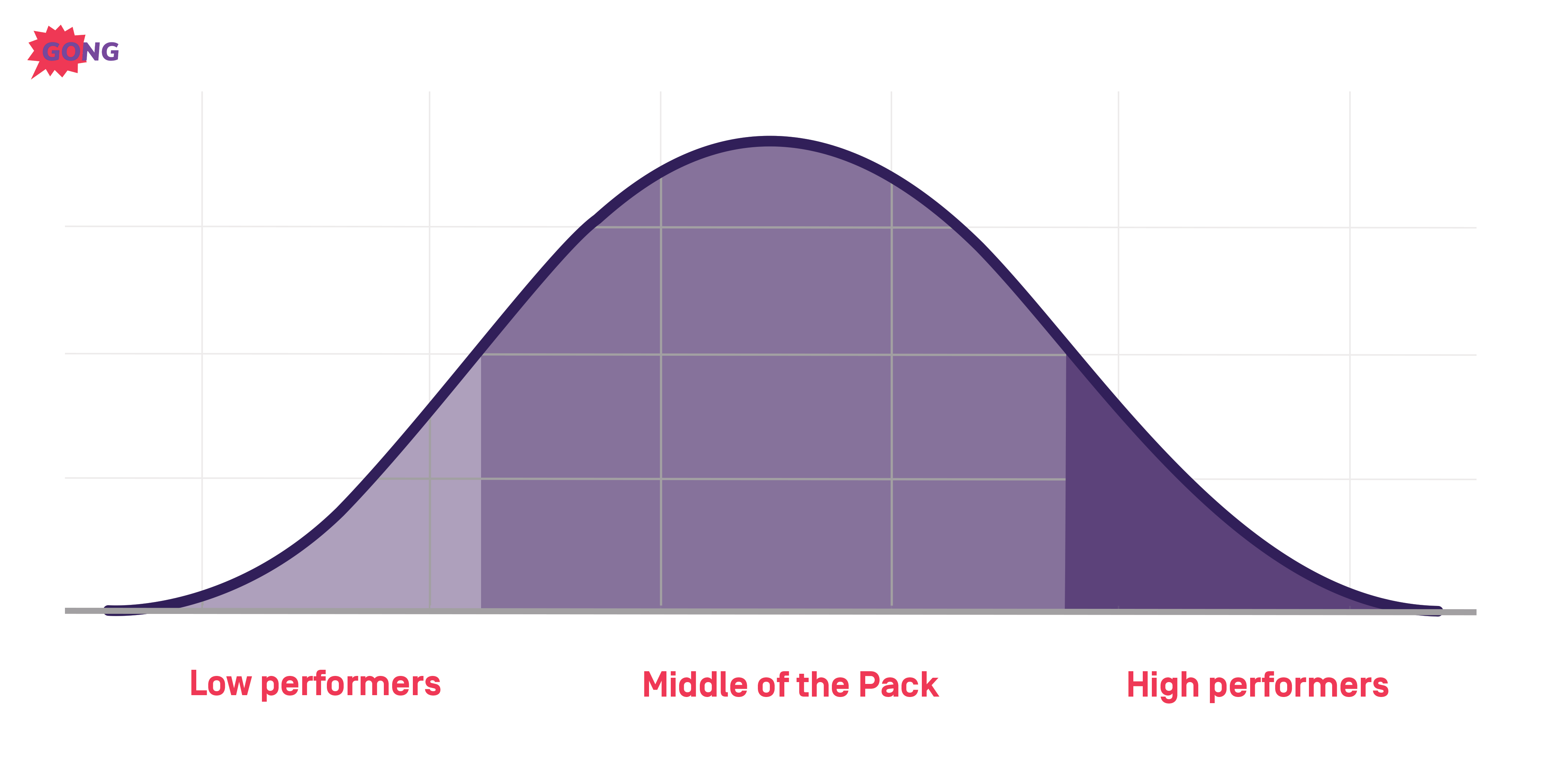 sales rep performance bell curve