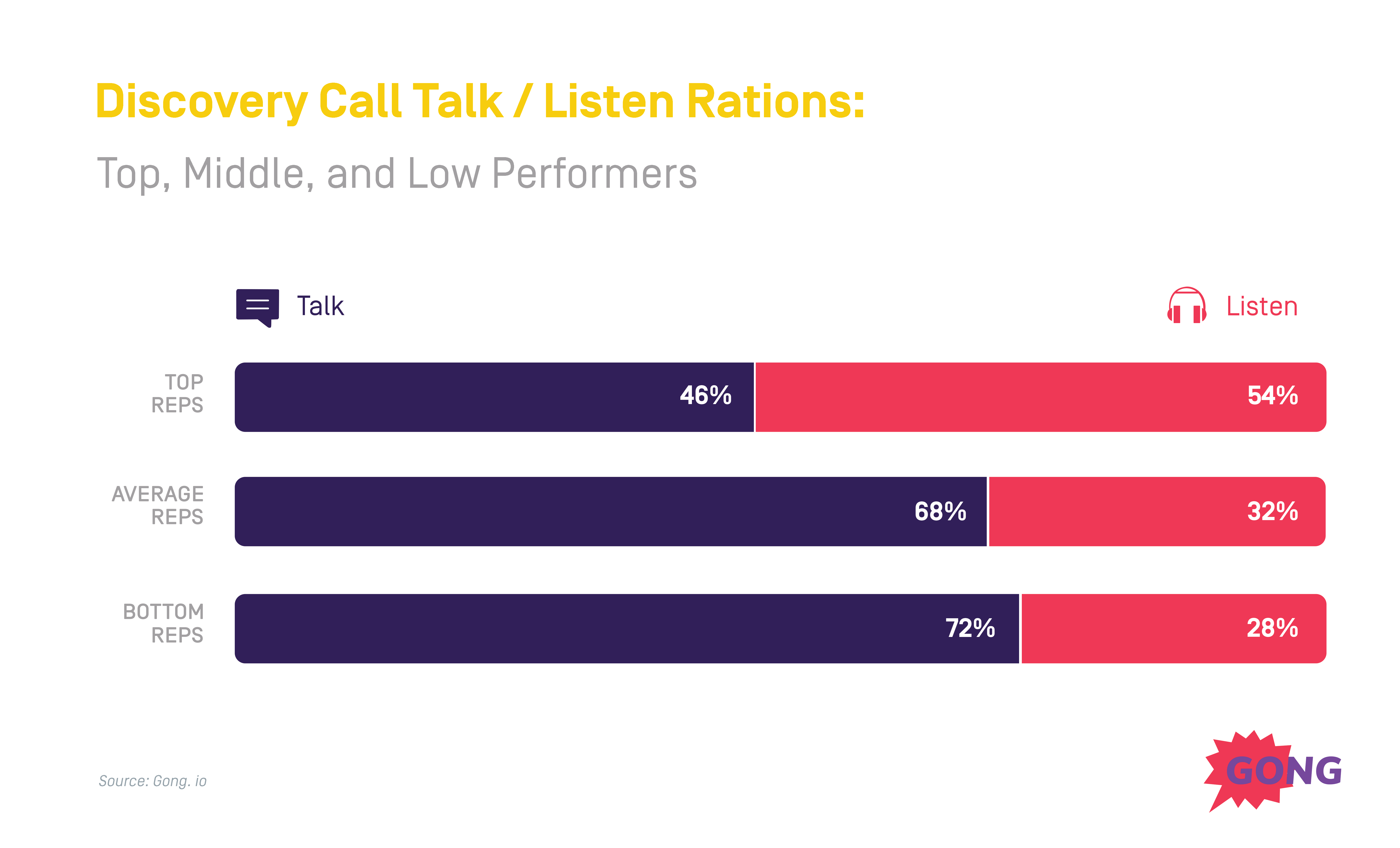 sales discovery call talk listen ratio