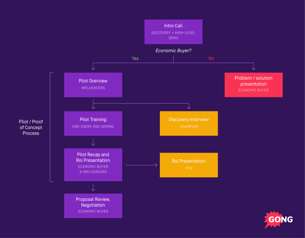 Sales Process Map