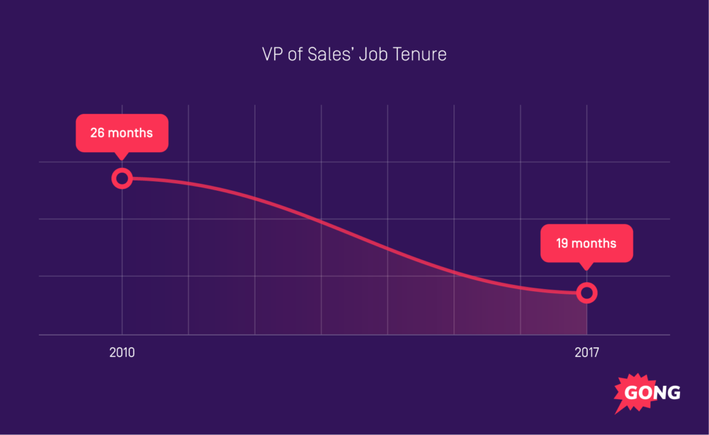 VP Sales Tenure