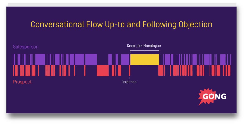 Conversational flow up to and following objection