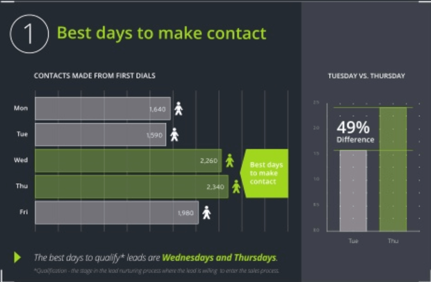 Cold Calling Tip: Best days to make cold calls