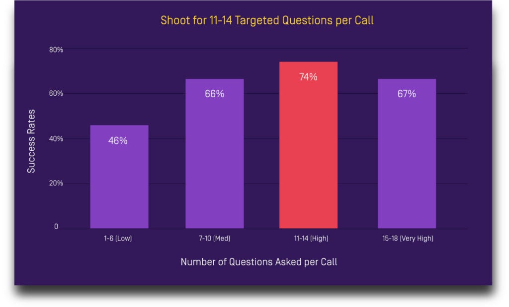 number of questions asked in sales calls