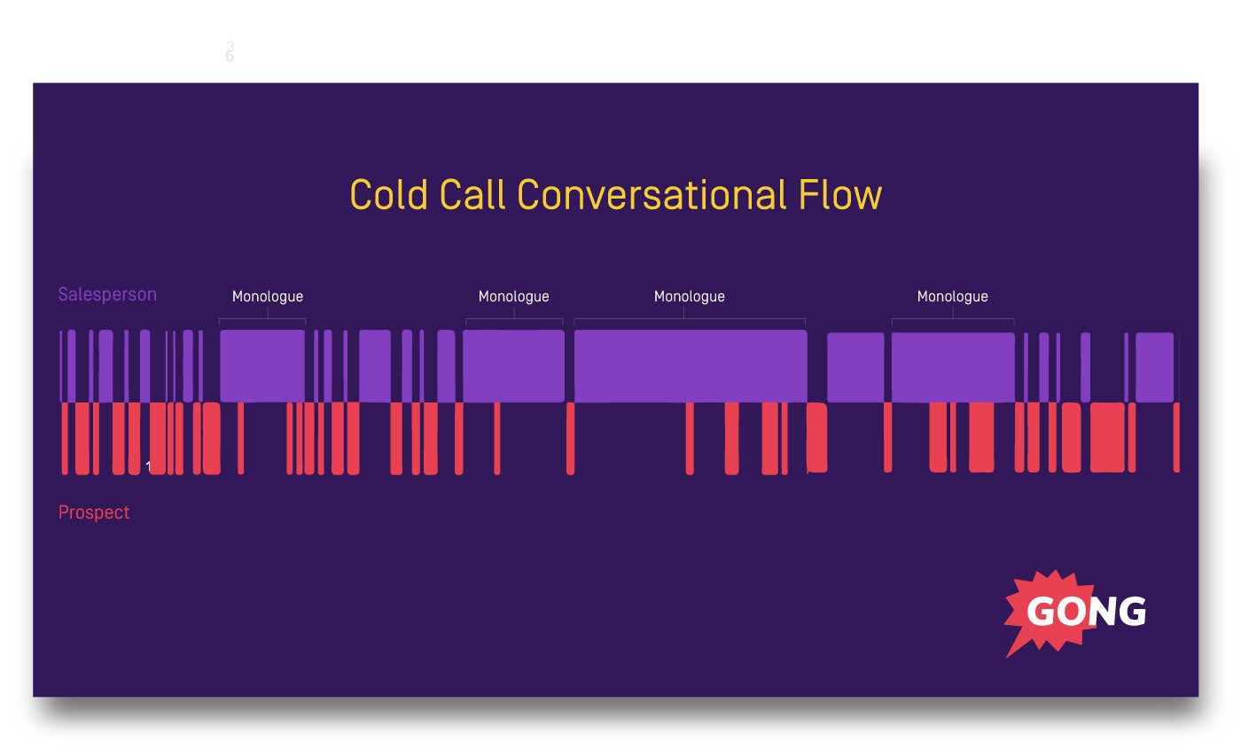 21 Proven Tips for Making Successful Sales Calls | Gong