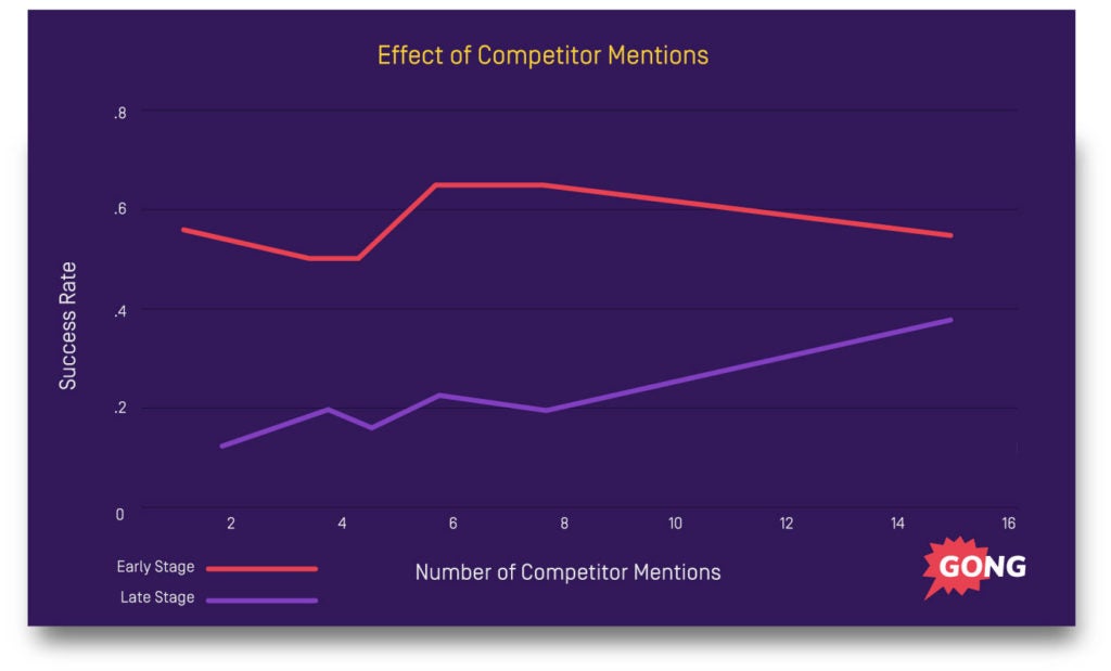 Competitive sales process data