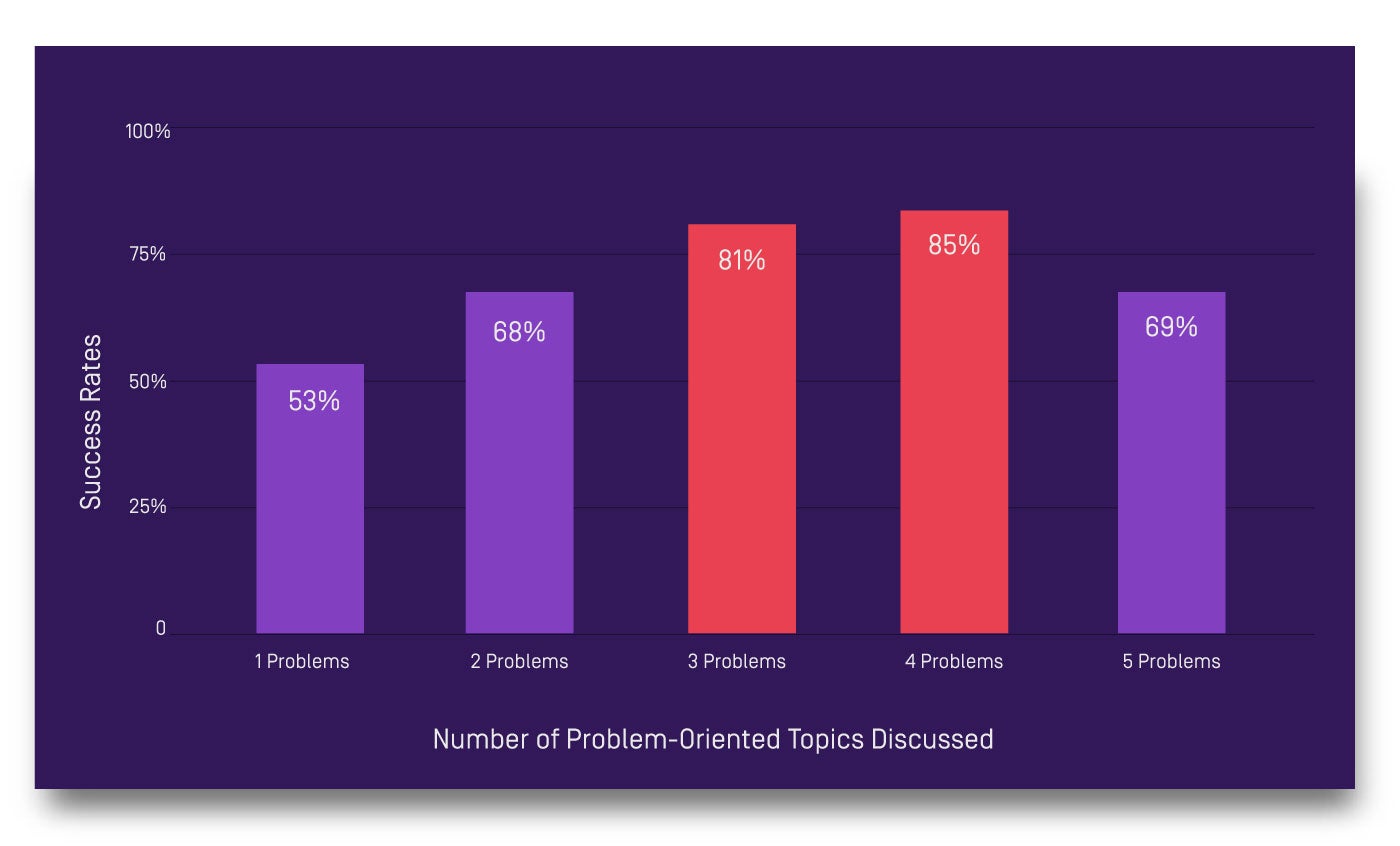 problem oriented topics discussed in sales calls