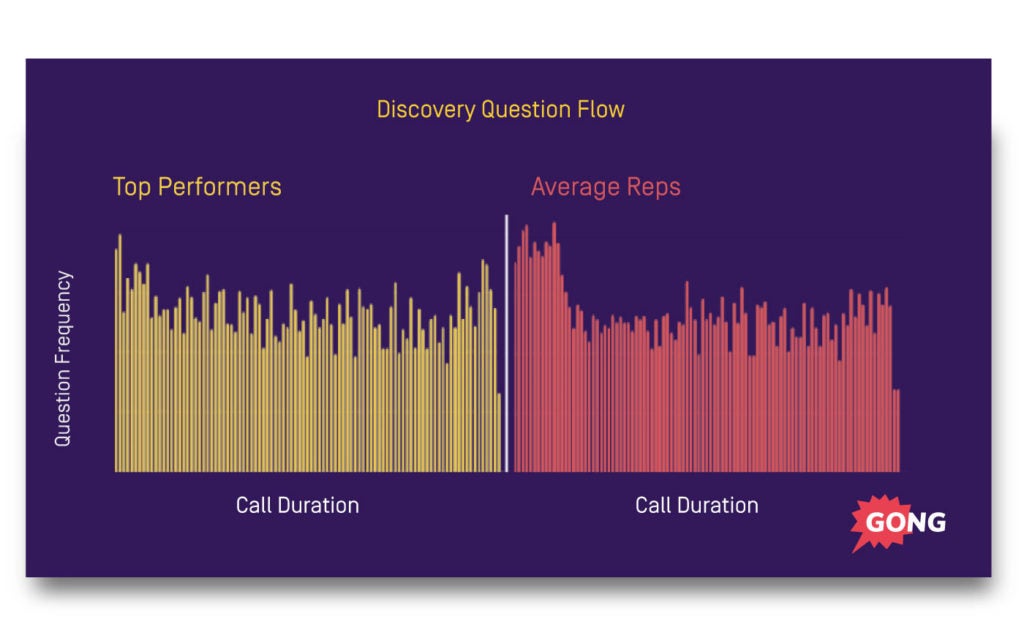 Discovery call question velocity