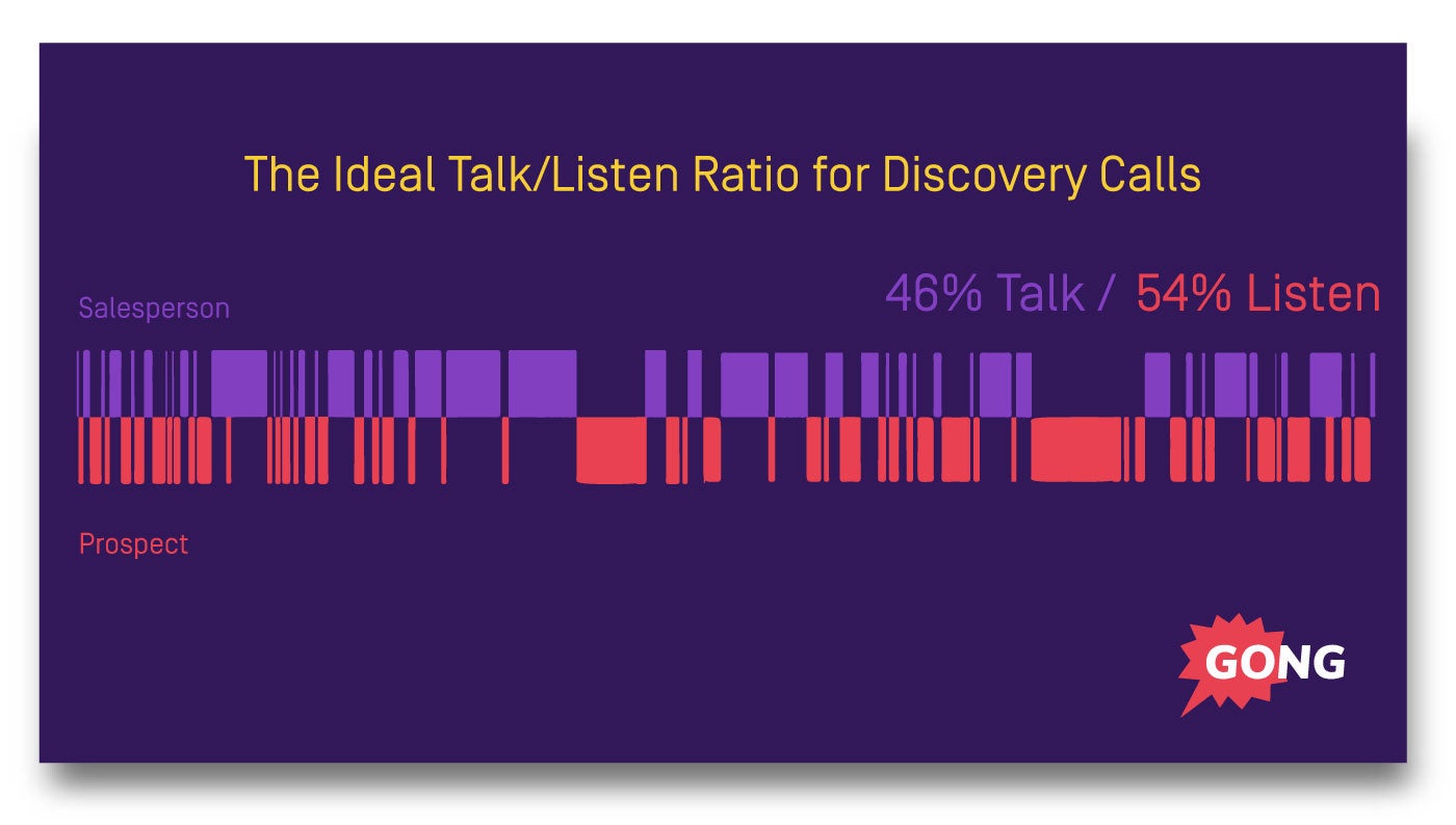 talk listen ratio for sales discovery calls