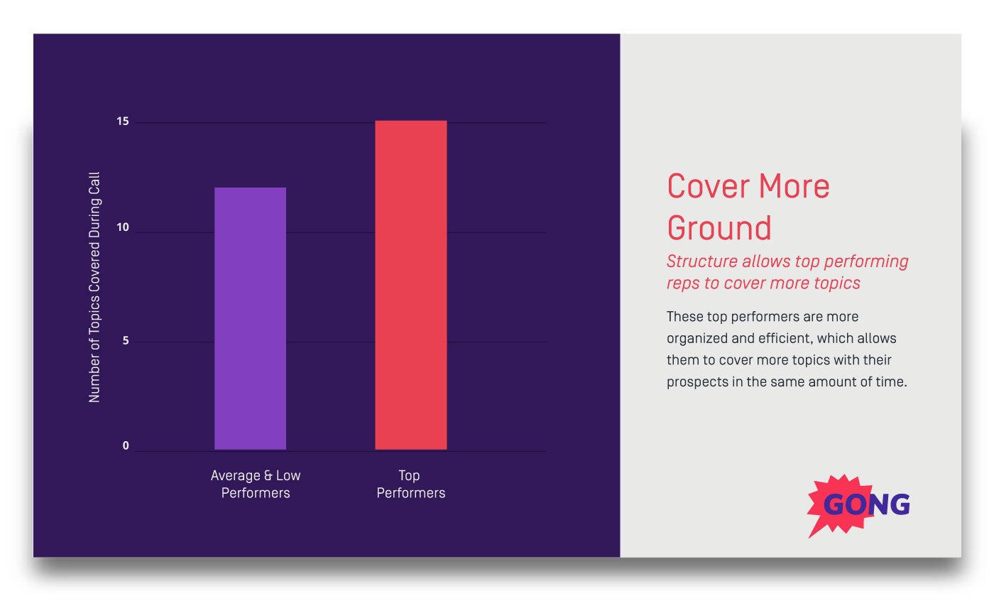 Top performing sales reps cover more topics