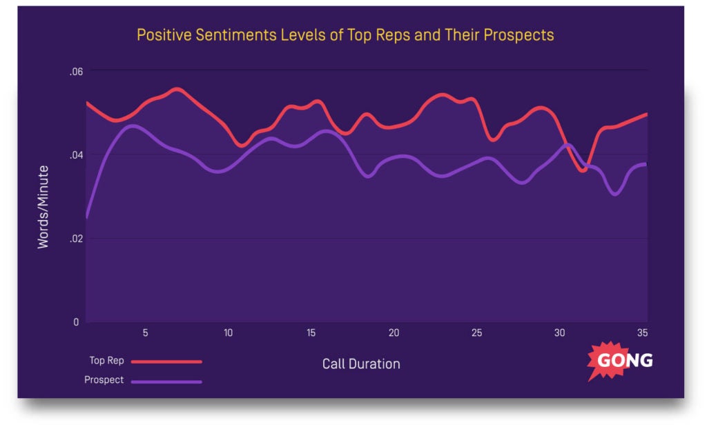 sales process sentiment