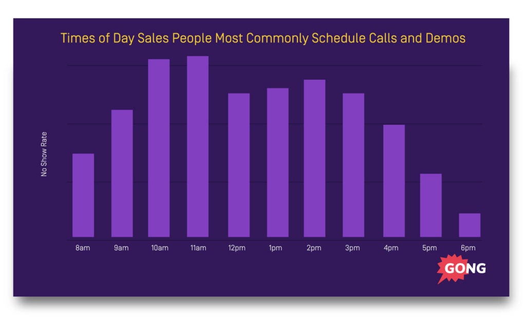 When most sellers schedule their calls during the sales process