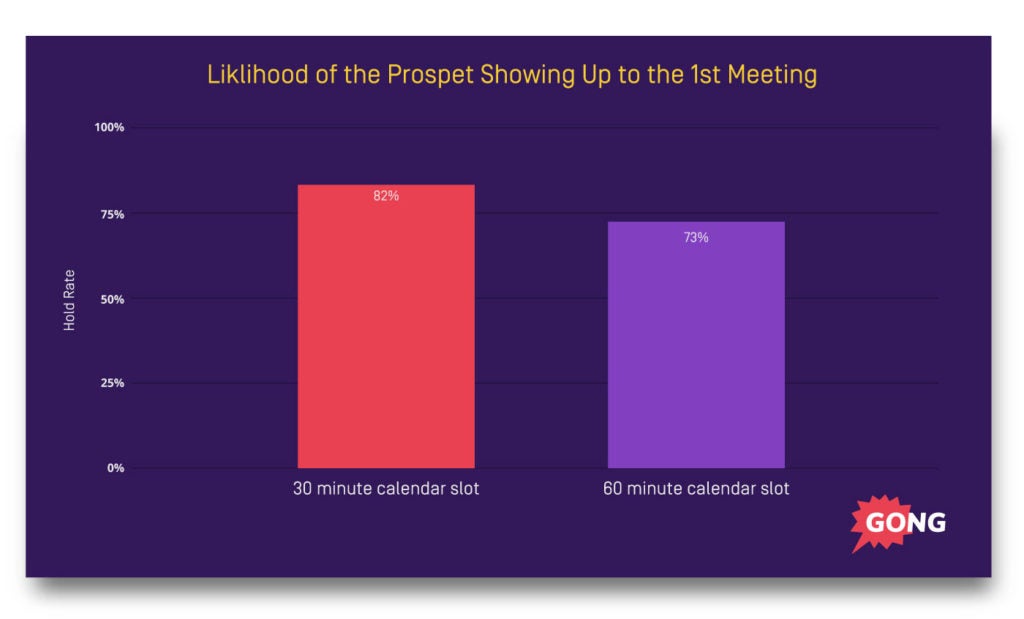 30 minute calls in the sales process are more likely to be held