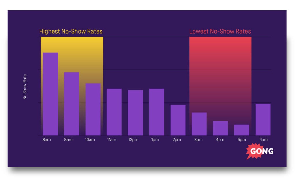 Best time to schedule calls in the sales process