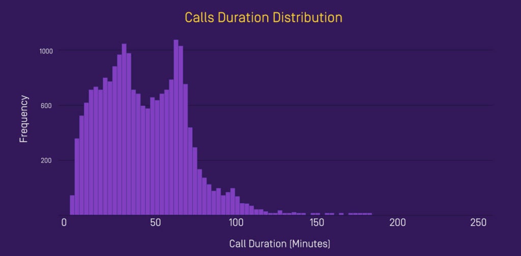 Average call length in the sales process
