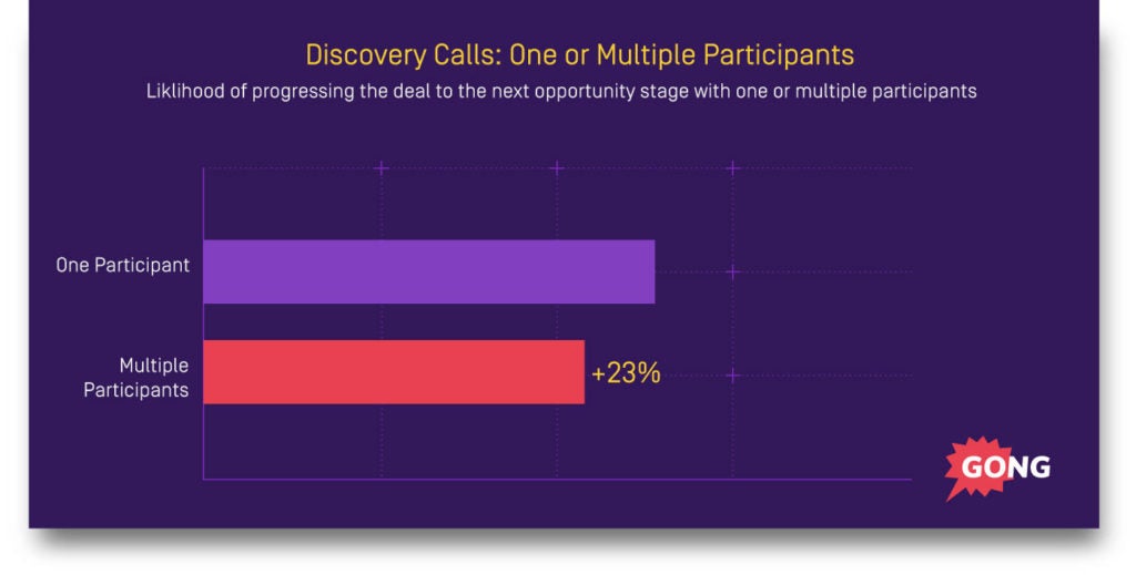 Negative team selling data in the sales process