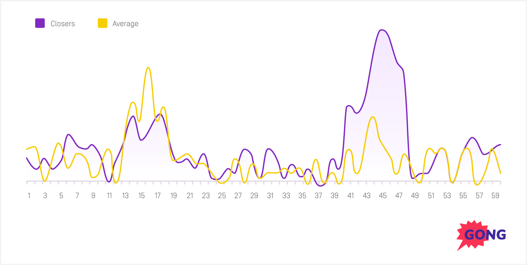 sales cycle