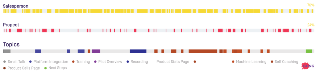 sales process topics visualization