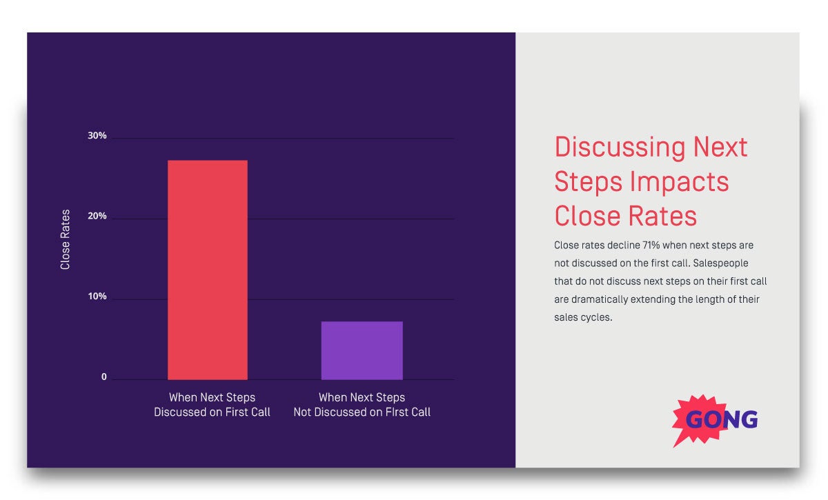 Next Steps, Close Rates, and Sales Cycle Length