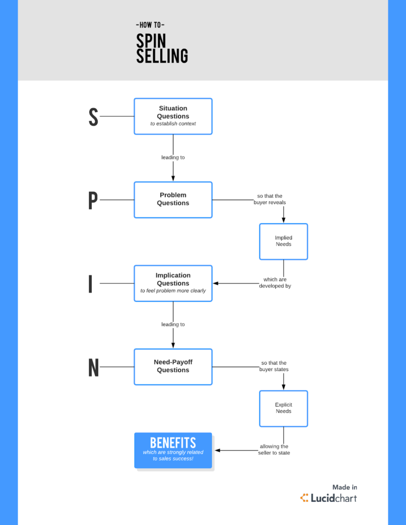 How the SPIN Selling sales methodology works