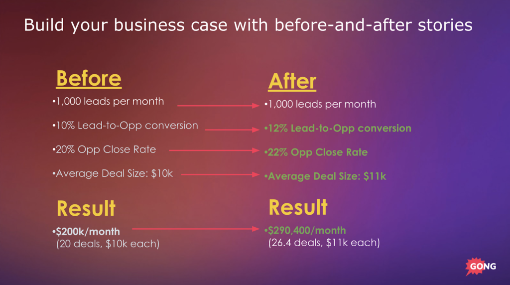 Before and After ROI In Sales