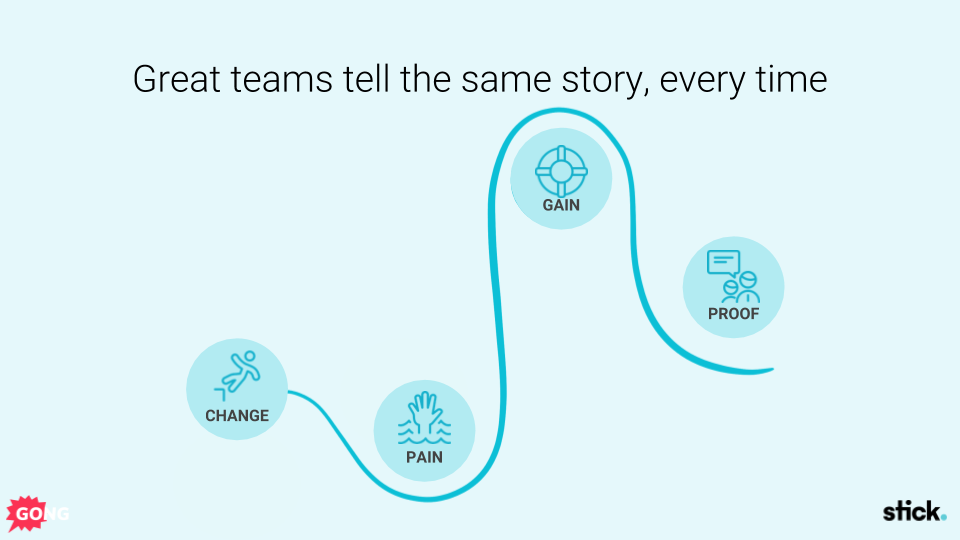 Sales presentation methodology