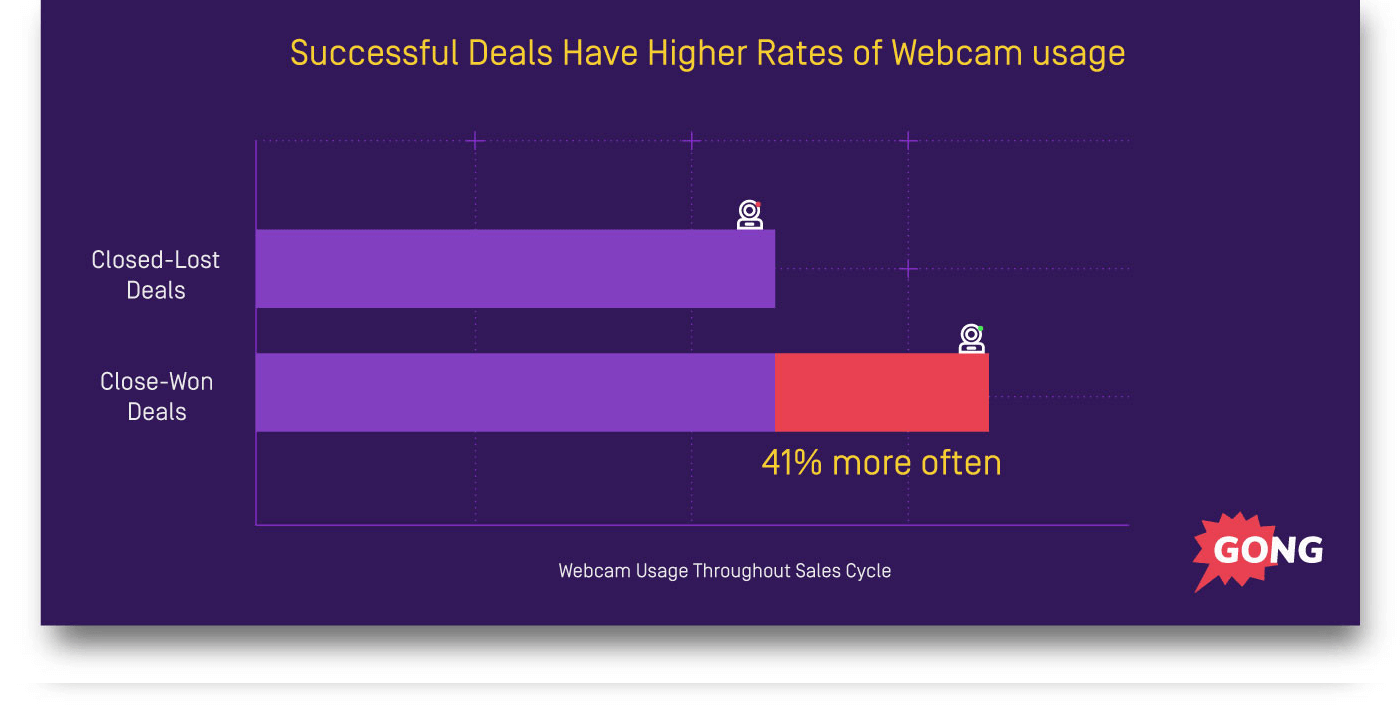 Webcam during sales presentation