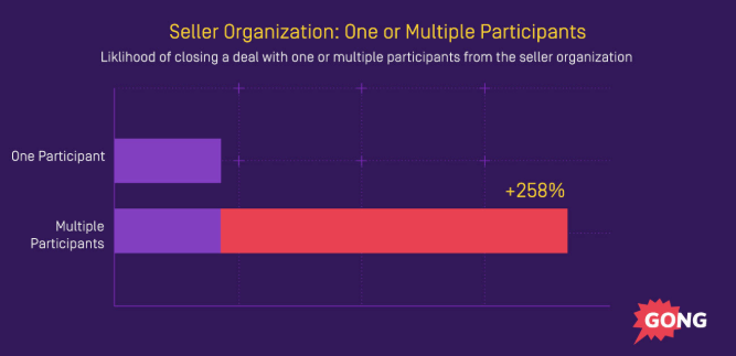 Team selling sales technique