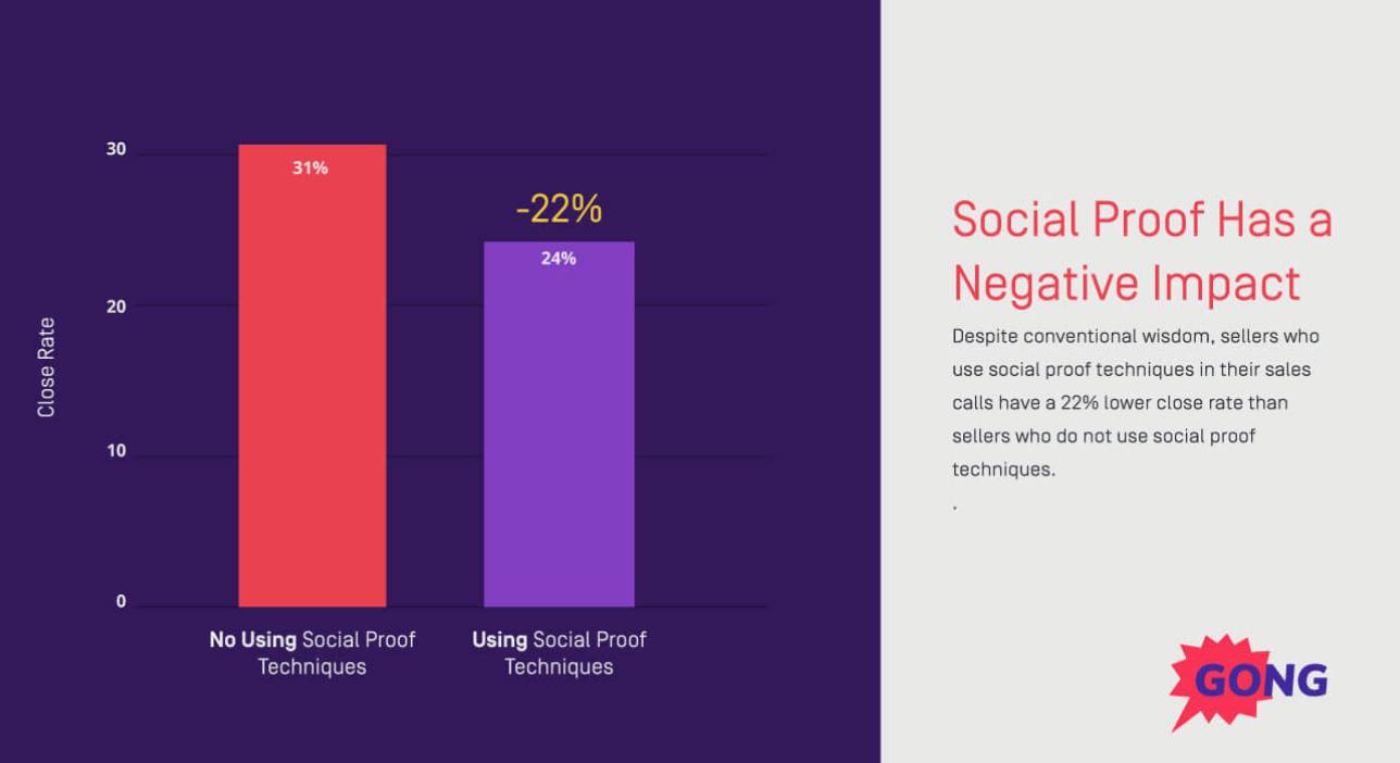 Social proof sales technique