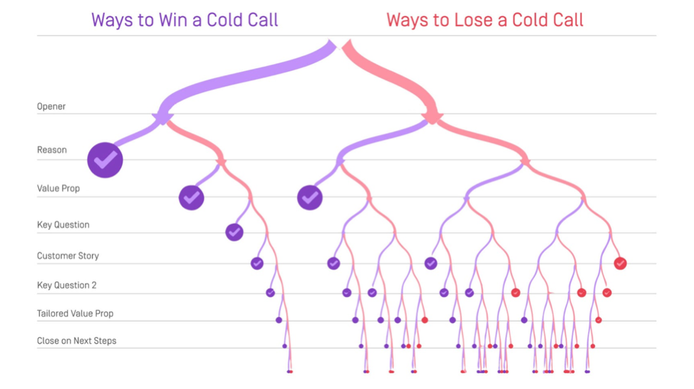 Колд колл. Cold calling. Cold calling mam. Conduct Cold Calls. Cold Call advantages.