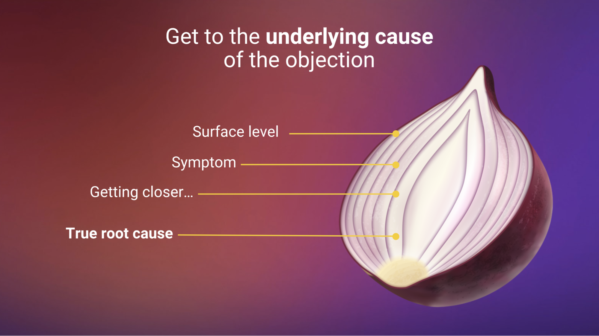 Peel the onion sales technique